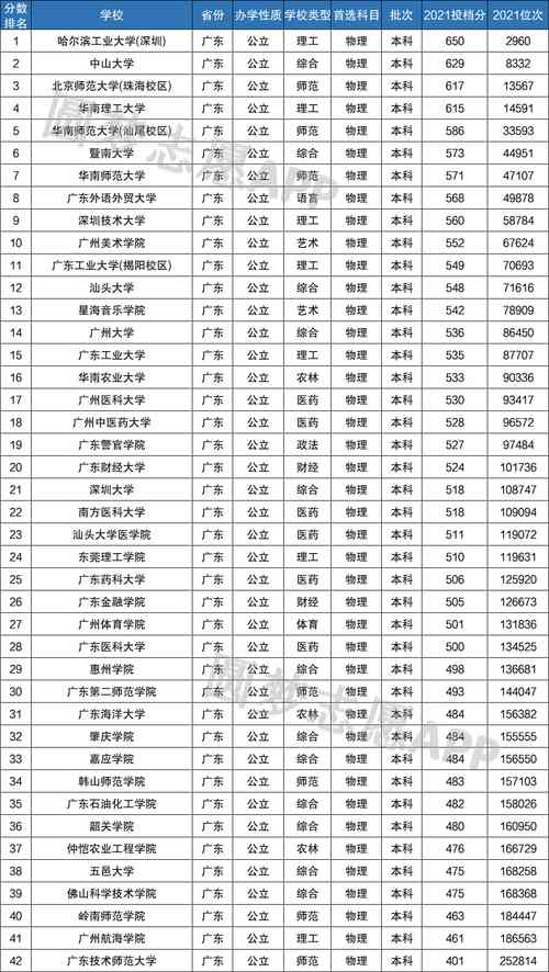 广东有哪些值得推荐的公办二本大学？-图1